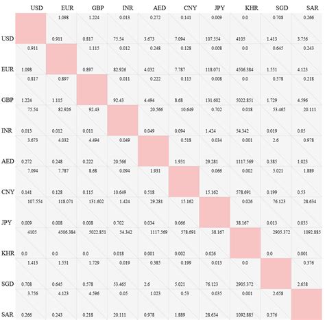 Currency API with Python: Build a Currency Conversion Chart .